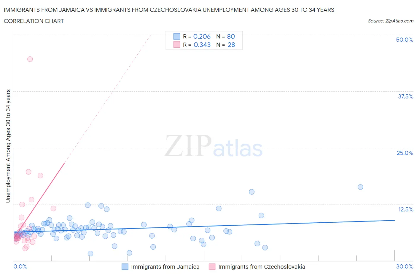 Immigrants from Jamaica vs Immigrants from Czechoslovakia Unemployment Among Ages 30 to 34 years