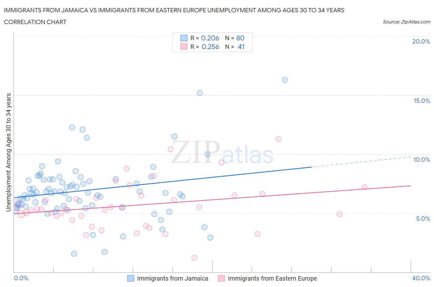 Immigrants from Jamaica vs Immigrants from Eastern Europe Unemployment Among Ages 30 to 34 years