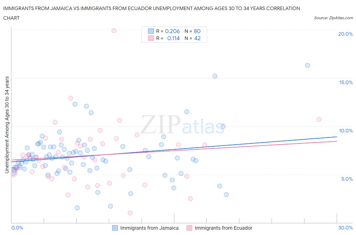 Immigrants from Jamaica vs Immigrants from Ecuador Unemployment Among Ages 30 to 34 years