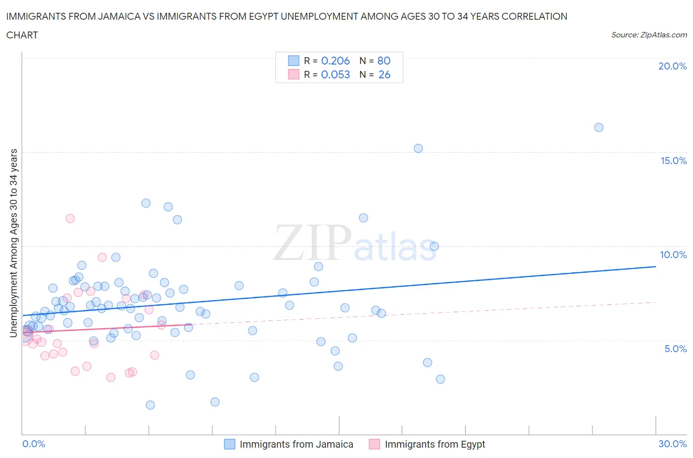 Immigrants from Jamaica vs Immigrants from Egypt Unemployment Among Ages 30 to 34 years