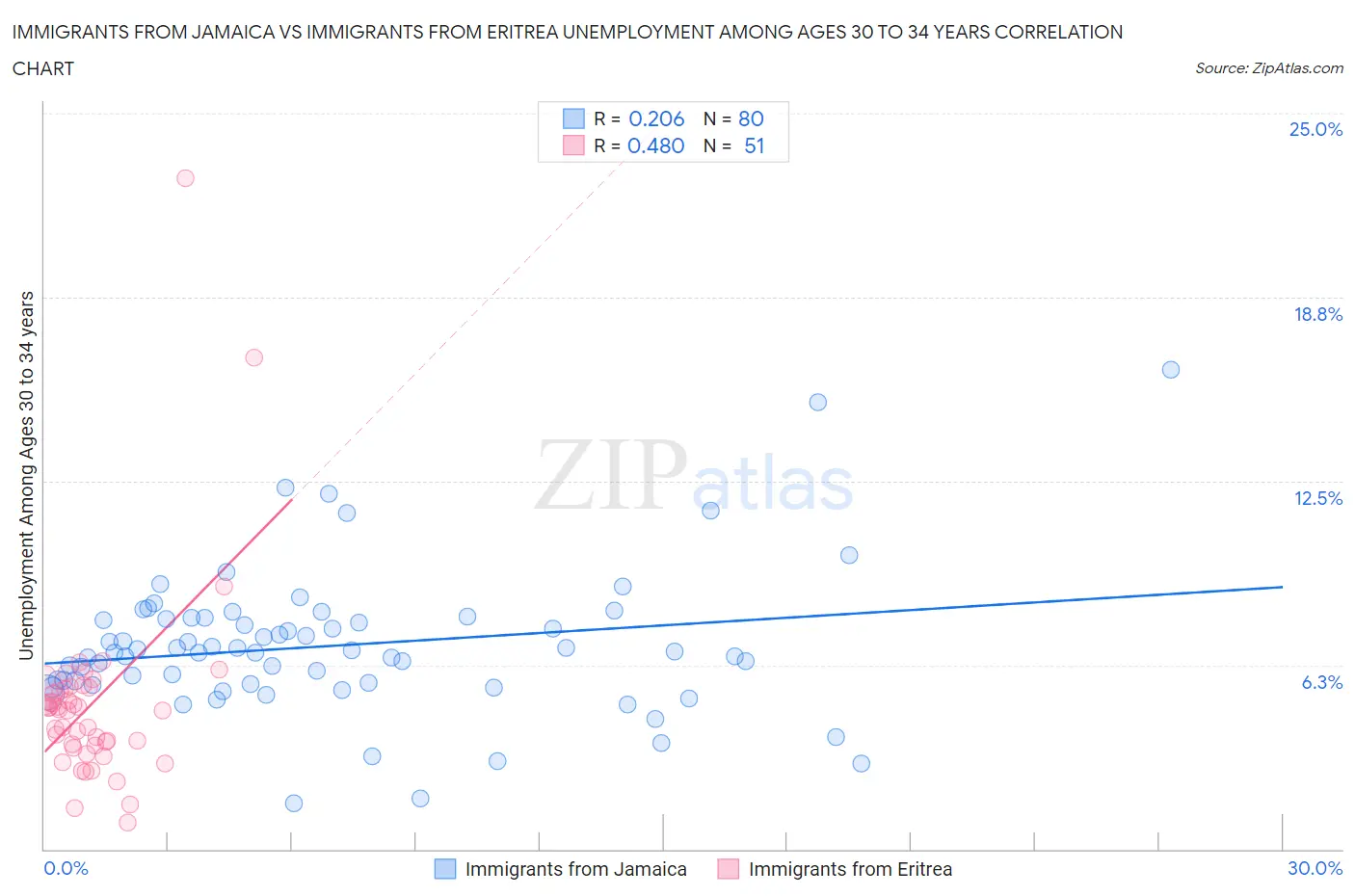 Immigrants from Jamaica vs Immigrants from Eritrea Unemployment Among Ages 30 to 34 years