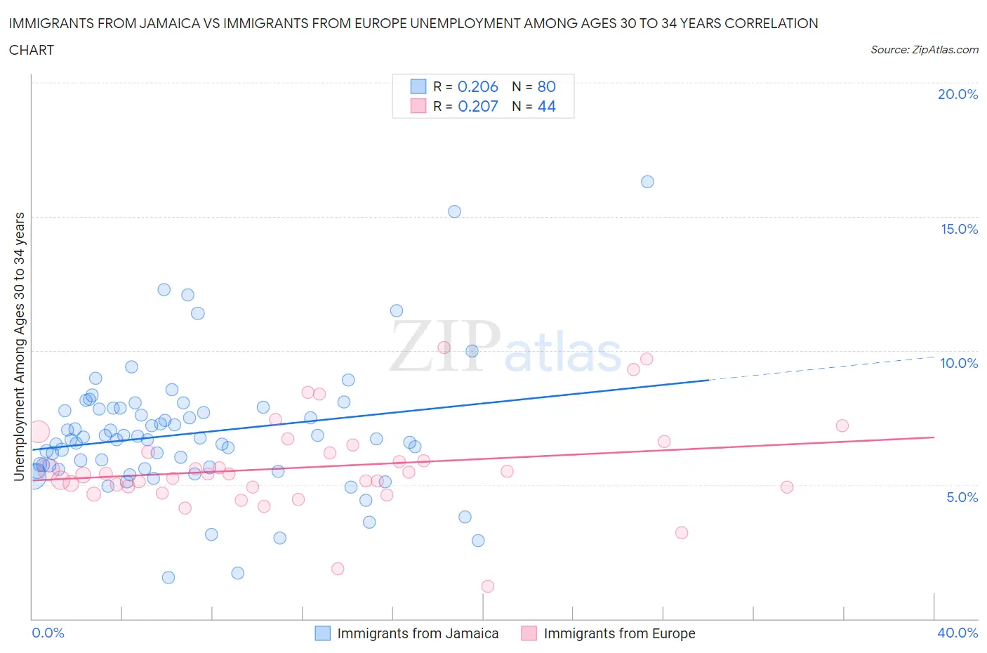 Immigrants from Jamaica vs Immigrants from Europe Unemployment Among Ages 30 to 34 years