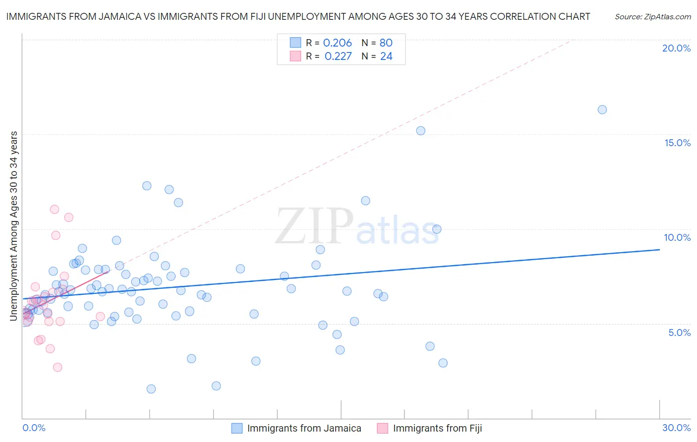 Immigrants from Jamaica vs Immigrants from Fiji Unemployment Among Ages 30 to 34 years