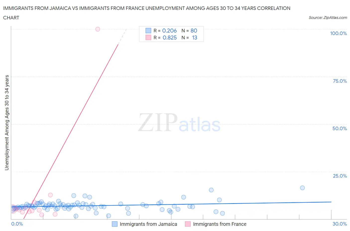 Immigrants from Jamaica vs Immigrants from France Unemployment Among Ages 30 to 34 years