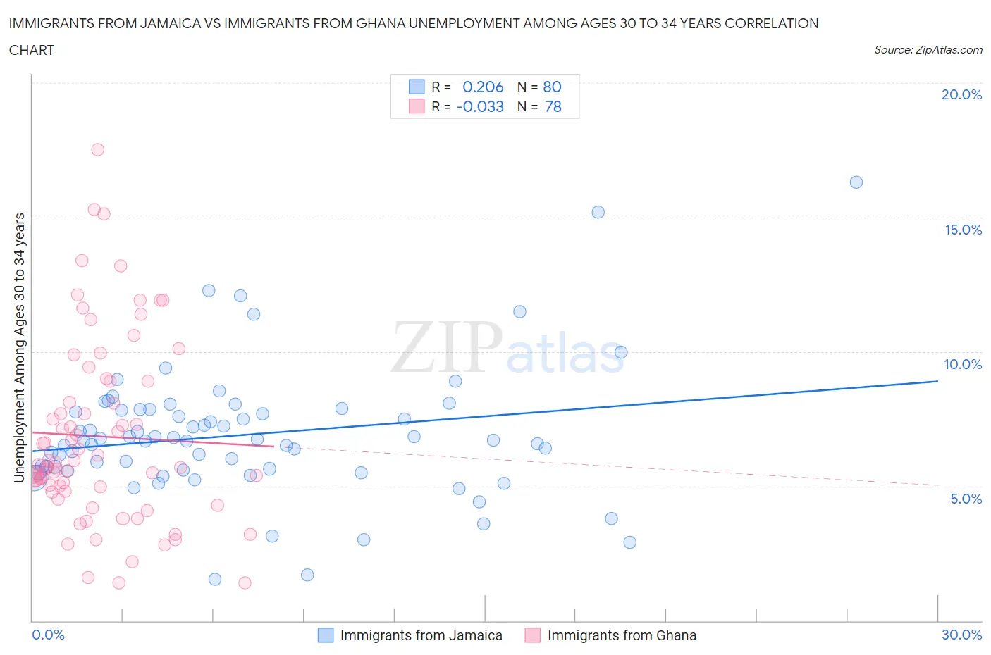 Immigrants from Jamaica vs Immigrants from Ghana Unemployment Among Ages 30 to 34 years