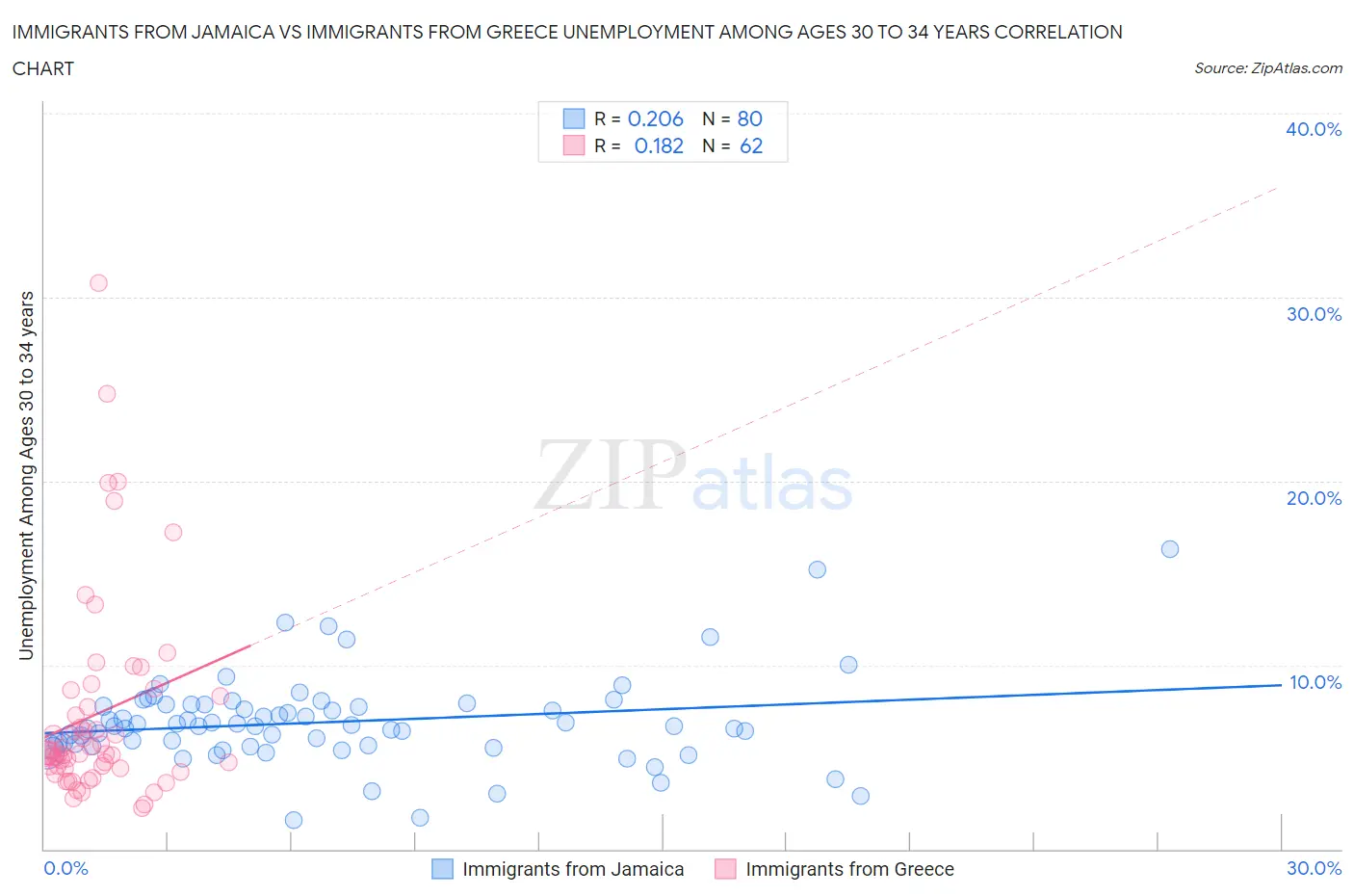 Immigrants from Jamaica vs Immigrants from Greece Unemployment Among Ages 30 to 34 years