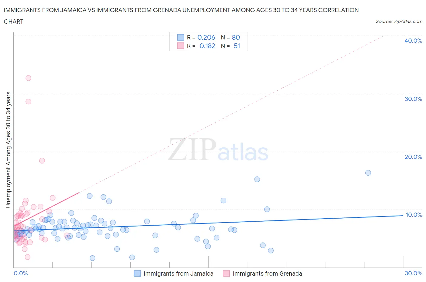 Immigrants from Jamaica vs Immigrants from Grenada Unemployment Among Ages 30 to 34 years