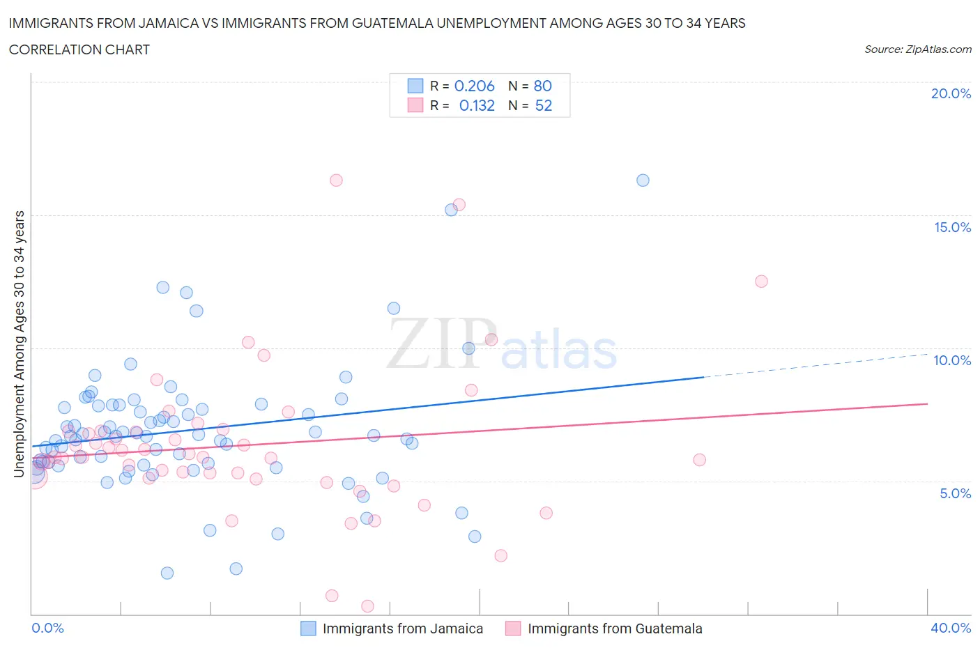 Immigrants from Jamaica vs Immigrants from Guatemala Unemployment Among Ages 30 to 34 years