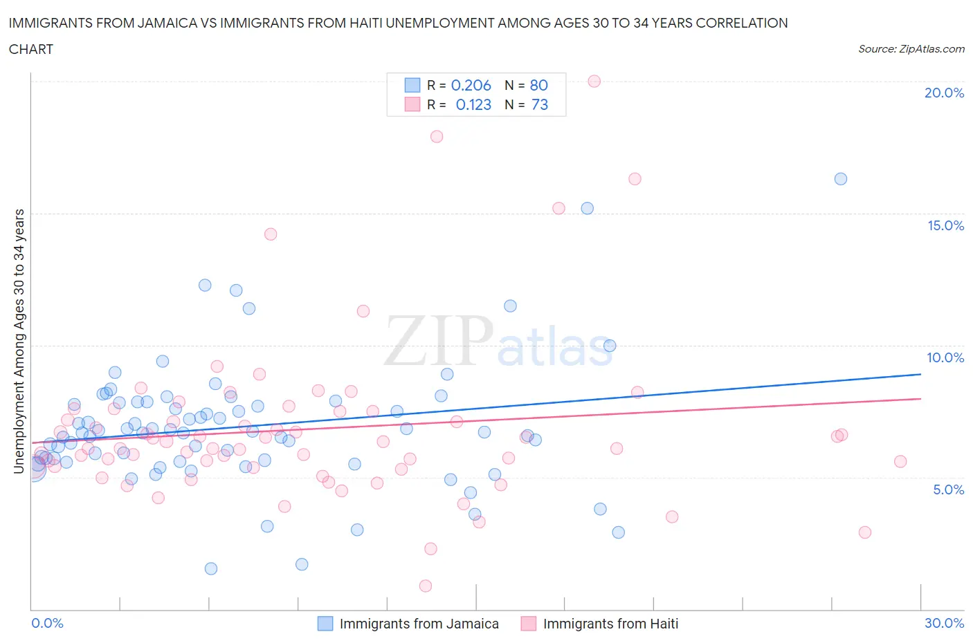 Immigrants from Jamaica vs Immigrants from Haiti Unemployment Among Ages 30 to 34 years