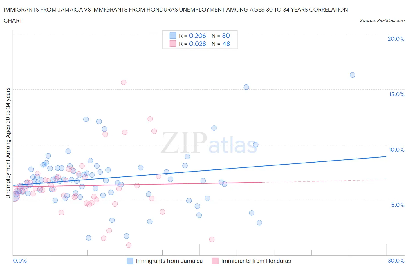 Immigrants from Jamaica vs Immigrants from Honduras Unemployment Among Ages 30 to 34 years