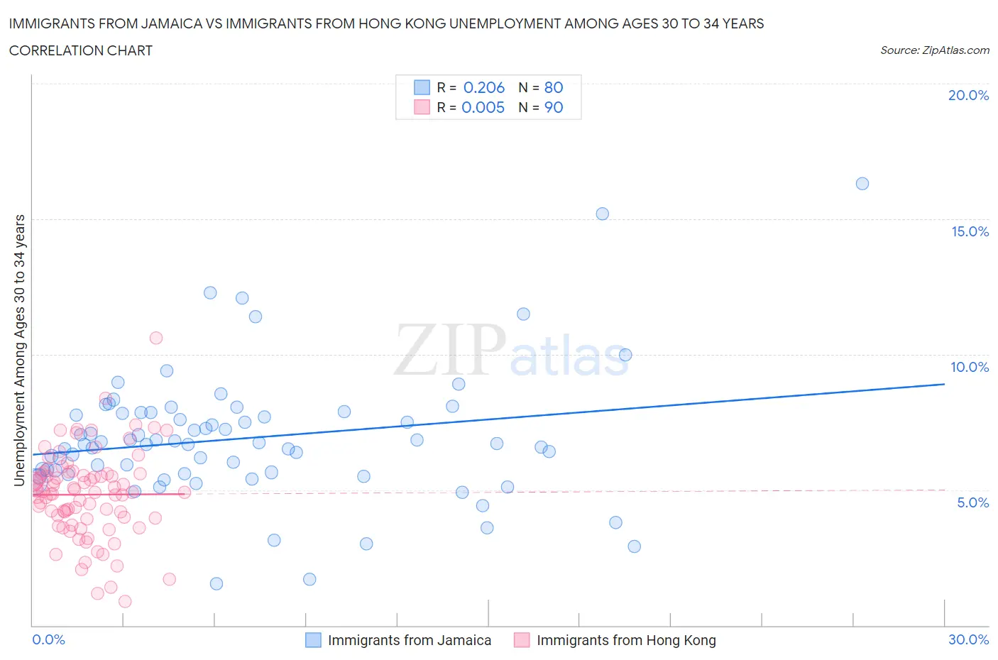 Immigrants from Jamaica vs Immigrants from Hong Kong Unemployment Among Ages 30 to 34 years