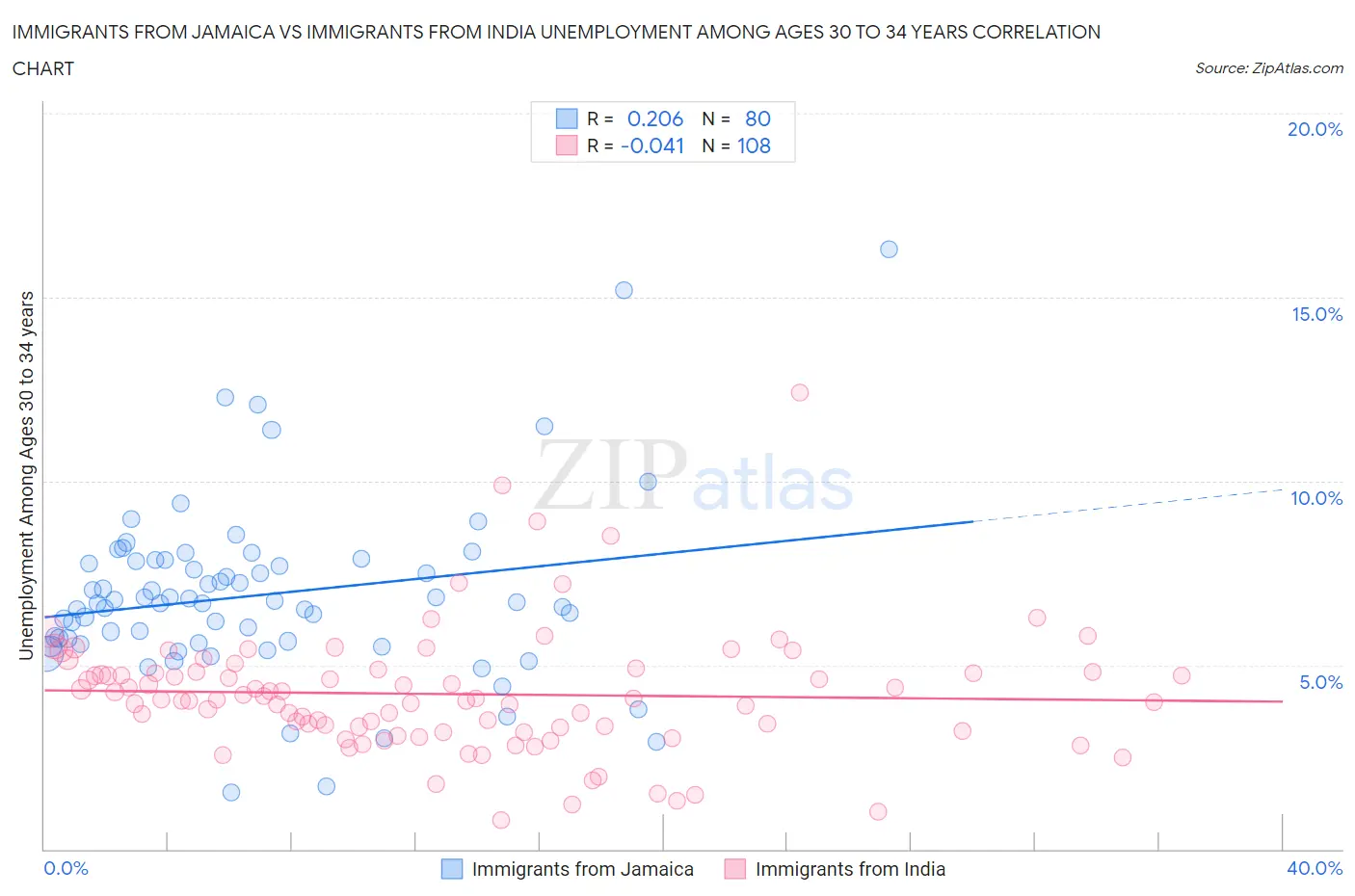 Immigrants from Jamaica vs Immigrants from India Unemployment Among Ages 30 to 34 years