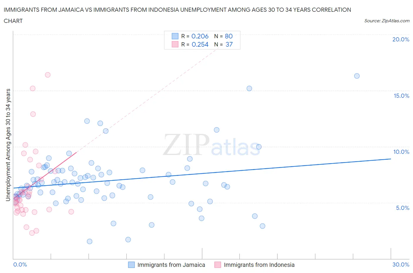 Immigrants from Jamaica vs Immigrants from Indonesia Unemployment Among Ages 30 to 34 years