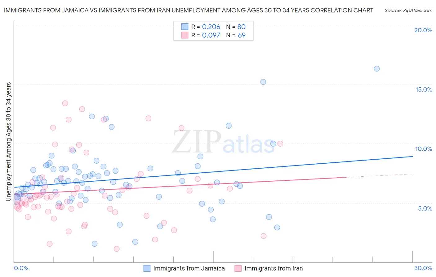 Immigrants from Jamaica vs Immigrants from Iran Unemployment Among Ages 30 to 34 years