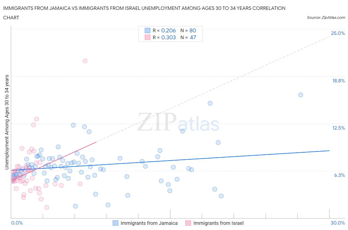 Immigrants from Jamaica vs Immigrants from Israel Unemployment Among Ages 30 to 34 years