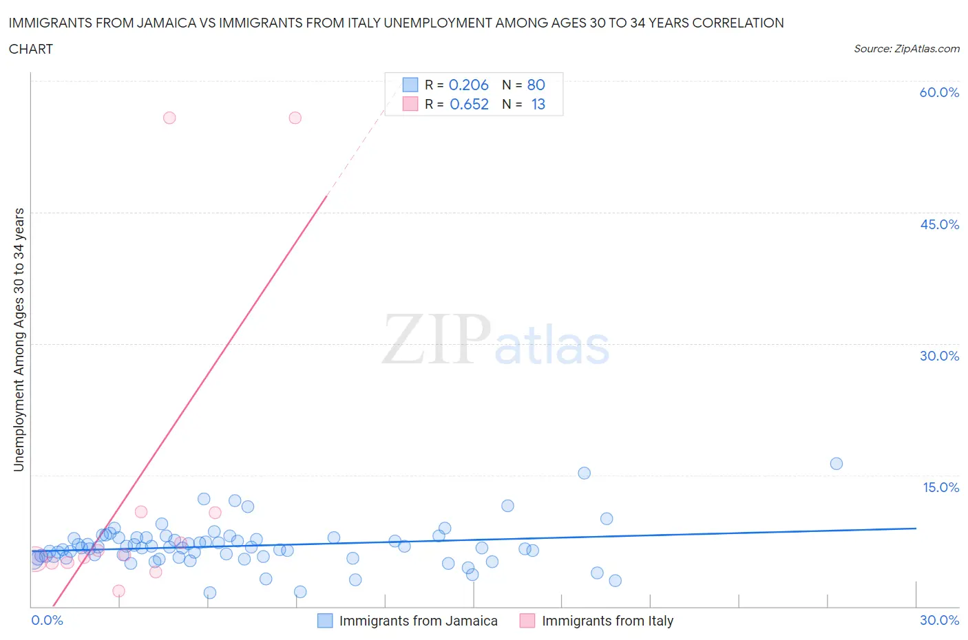 Immigrants from Jamaica vs Immigrants from Italy Unemployment Among Ages 30 to 34 years