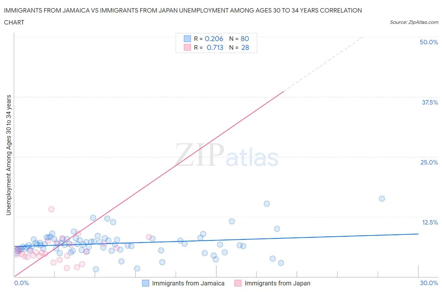 Immigrants from Jamaica vs Immigrants from Japan Unemployment Among Ages 30 to 34 years