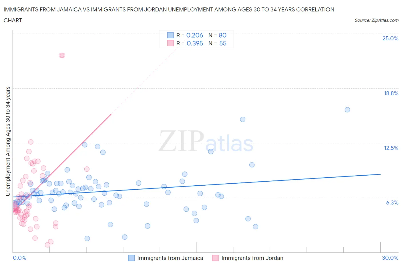 Immigrants from Jamaica vs Immigrants from Jordan Unemployment Among Ages 30 to 34 years