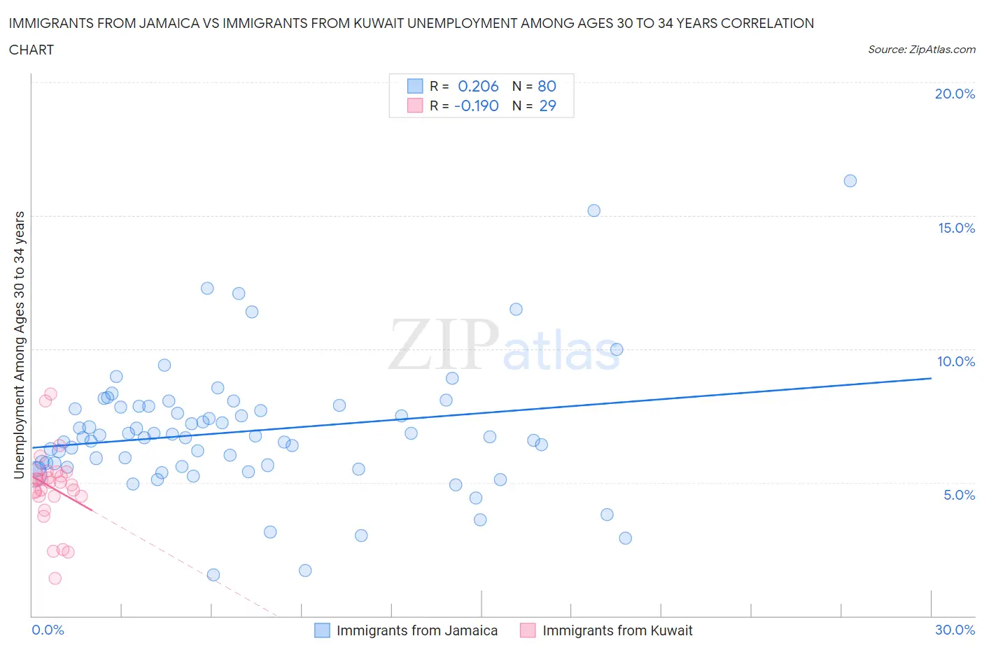 Immigrants from Jamaica vs Immigrants from Kuwait Unemployment Among Ages 30 to 34 years