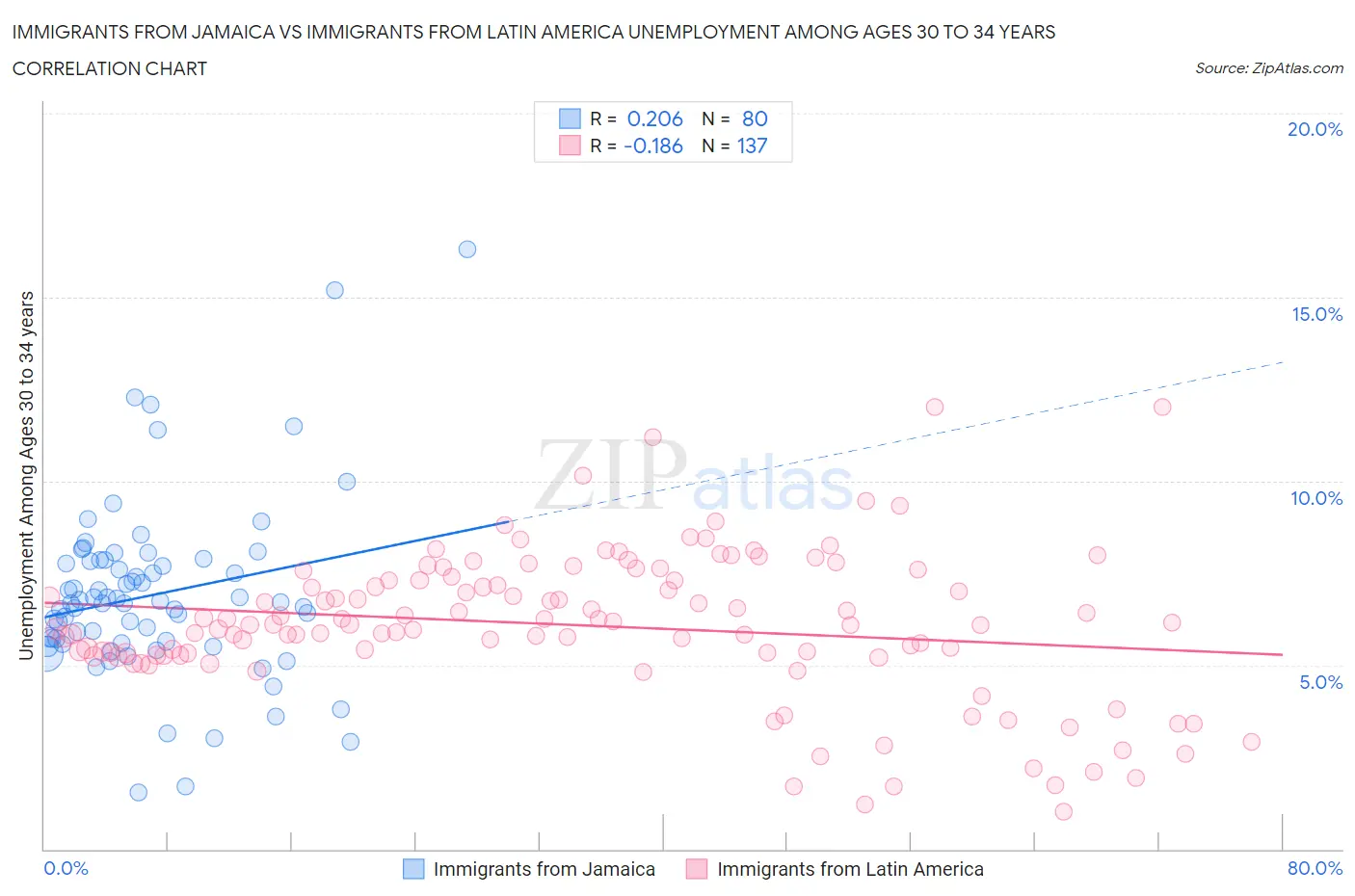 Immigrants from Jamaica vs Immigrants from Latin America Unemployment Among Ages 30 to 34 years