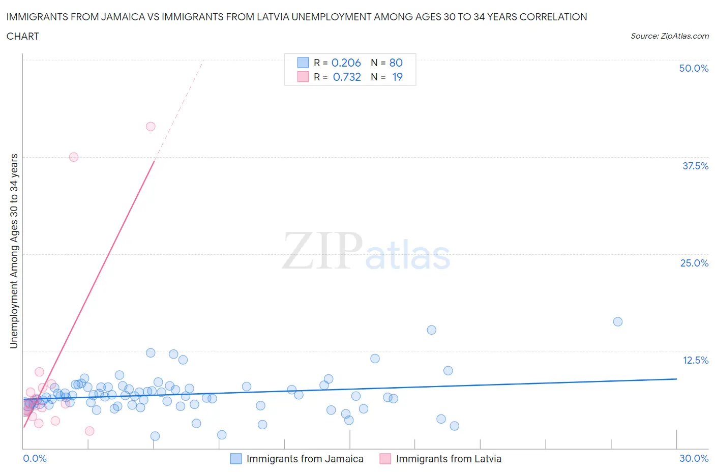 Immigrants from Jamaica vs Immigrants from Latvia Unemployment Among Ages 30 to 34 years