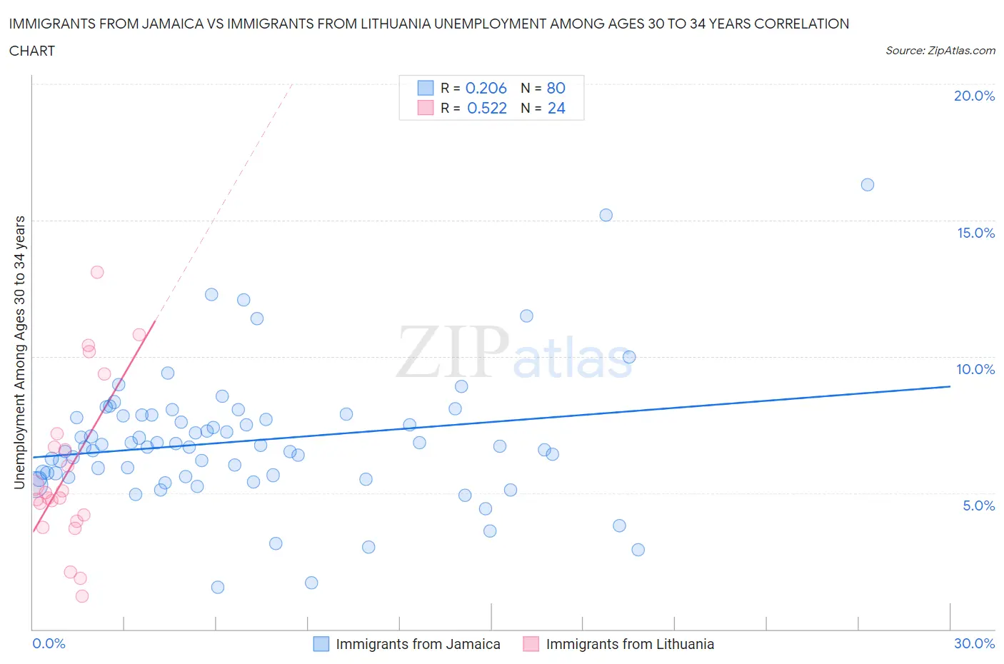 Immigrants from Jamaica vs Immigrants from Lithuania Unemployment Among Ages 30 to 34 years