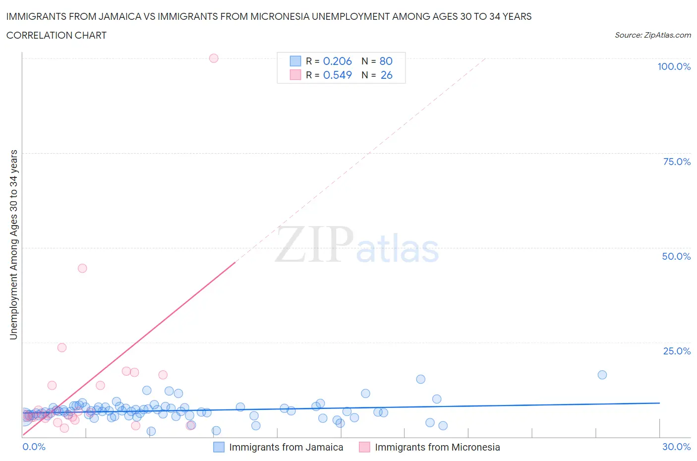 Immigrants from Jamaica vs Immigrants from Micronesia Unemployment Among Ages 30 to 34 years