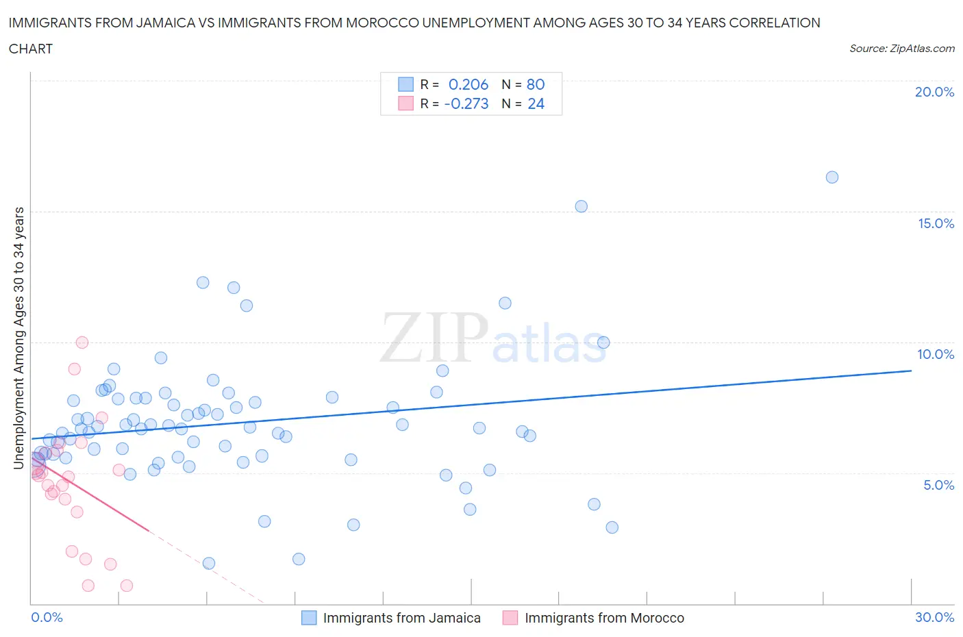 Immigrants from Jamaica vs Immigrants from Morocco Unemployment Among Ages 30 to 34 years