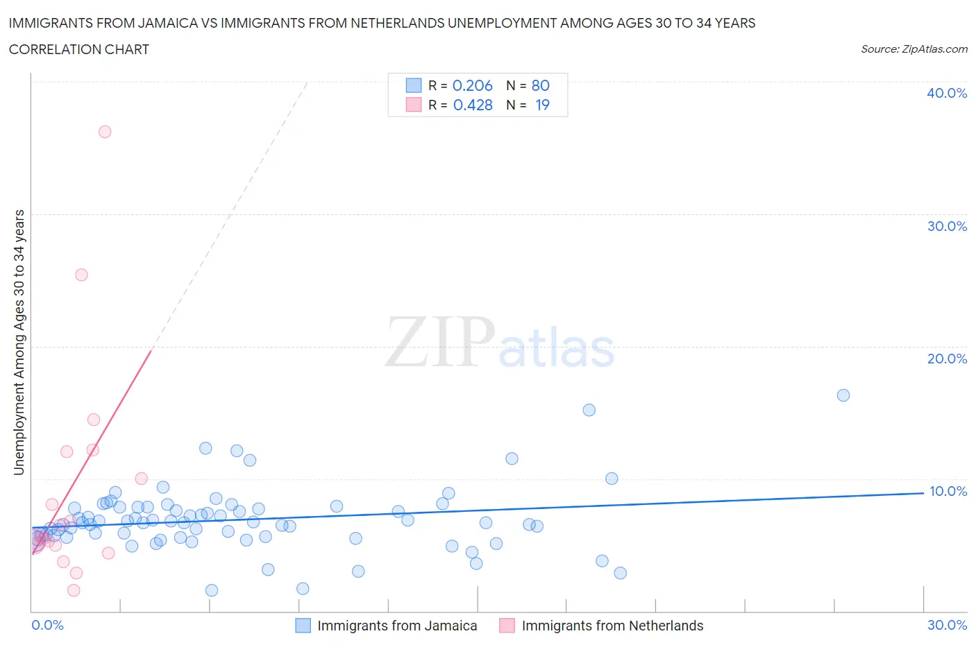 Immigrants from Jamaica vs Immigrants from Netherlands Unemployment Among Ages 30 to 34 years
