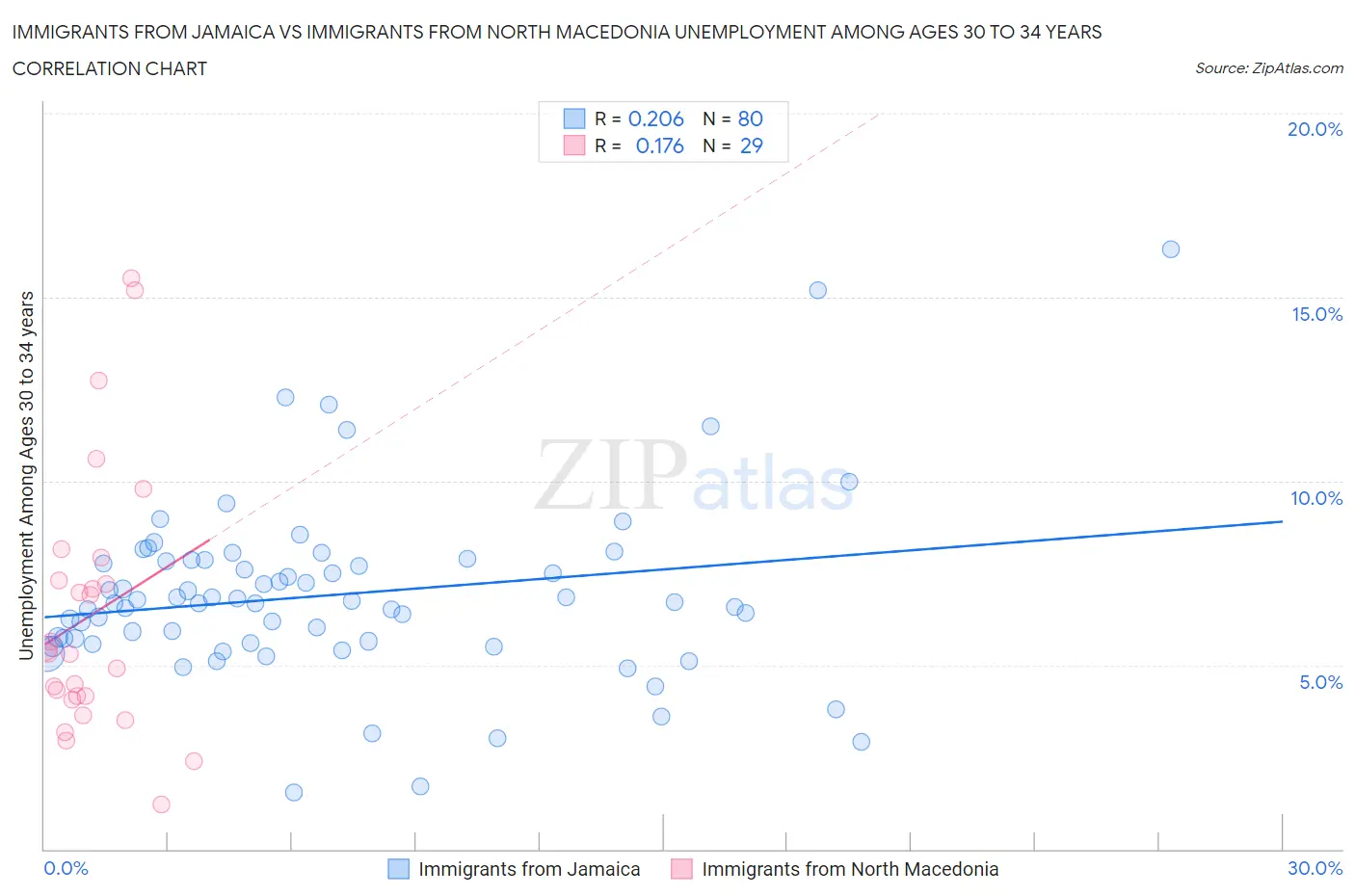 Immigrants from Jamaica vs Immigrants from North Macedonia Unemployment Among Ages 30 to 34 years