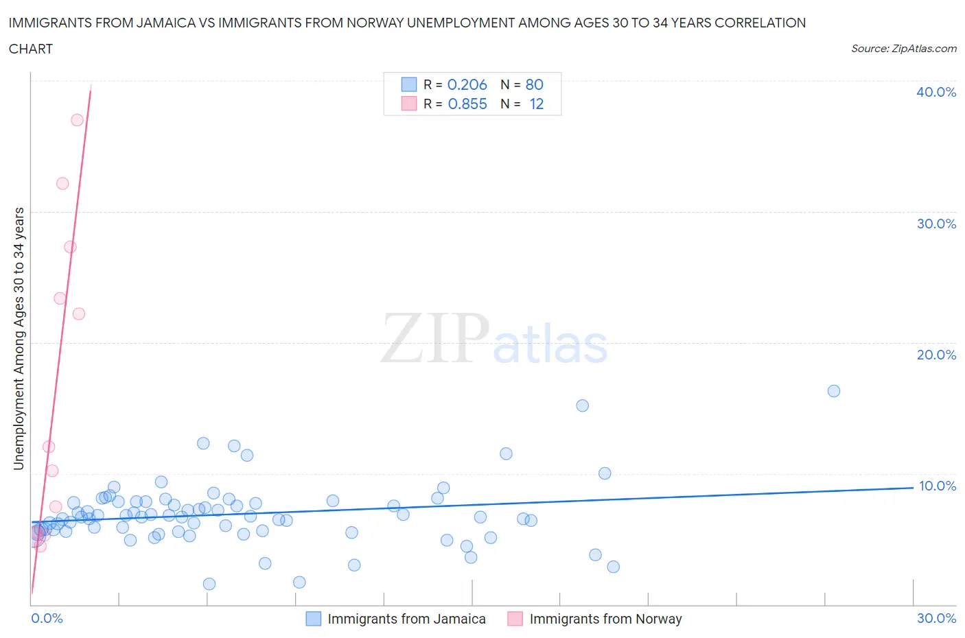 Immigrants from Jamaica vs Immigrants from Norway Unemployment Among Ages 30 to 34 years