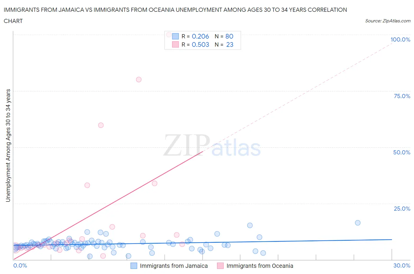 Immigrants from Jamaica vs Immigrants from Oceania Unemployment Among Ages 30 to 34 years