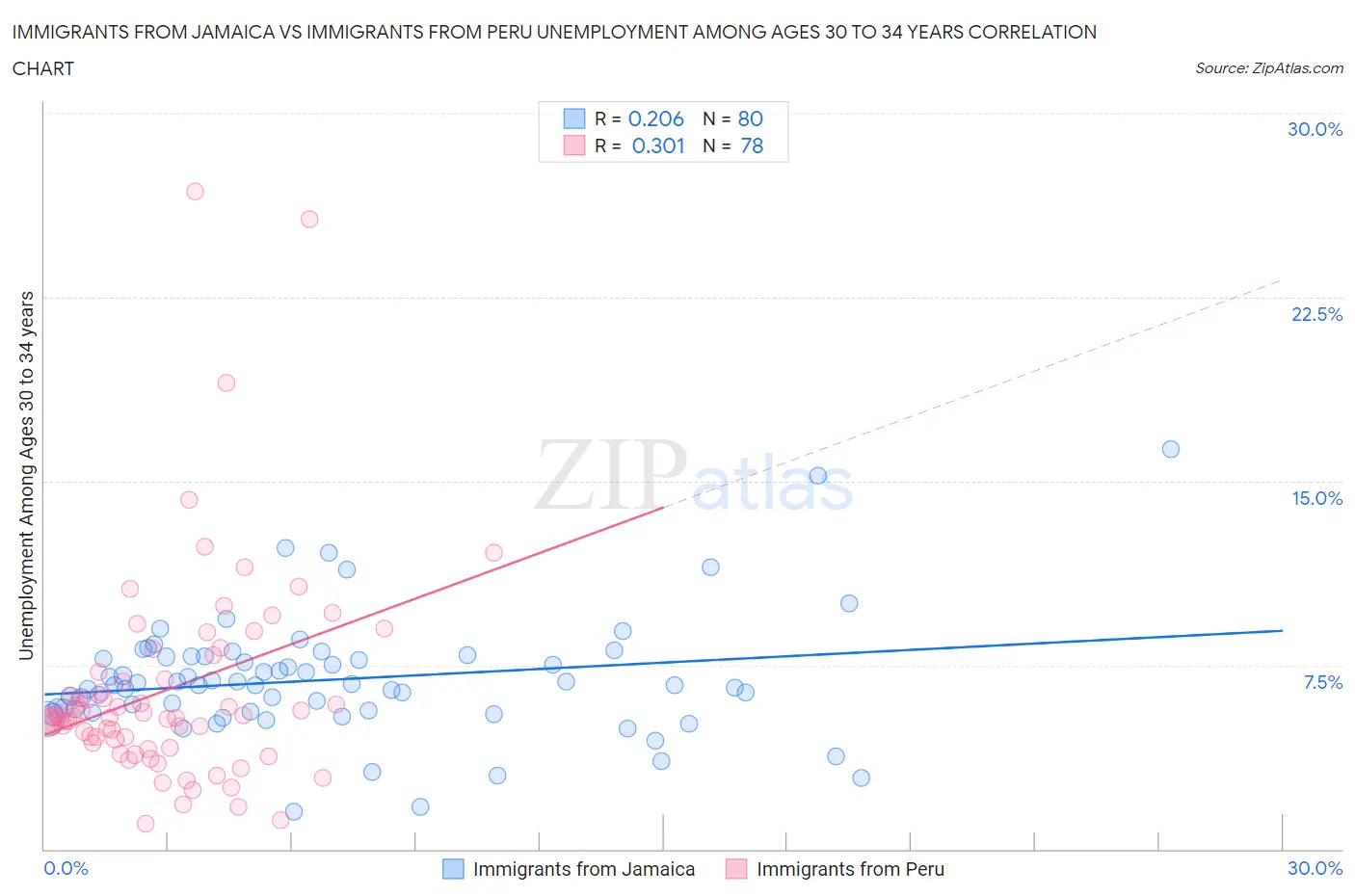 Immigrants from Jamaica vs Immigrants from Peru Unemployment Among Ages 30 to 34 years
