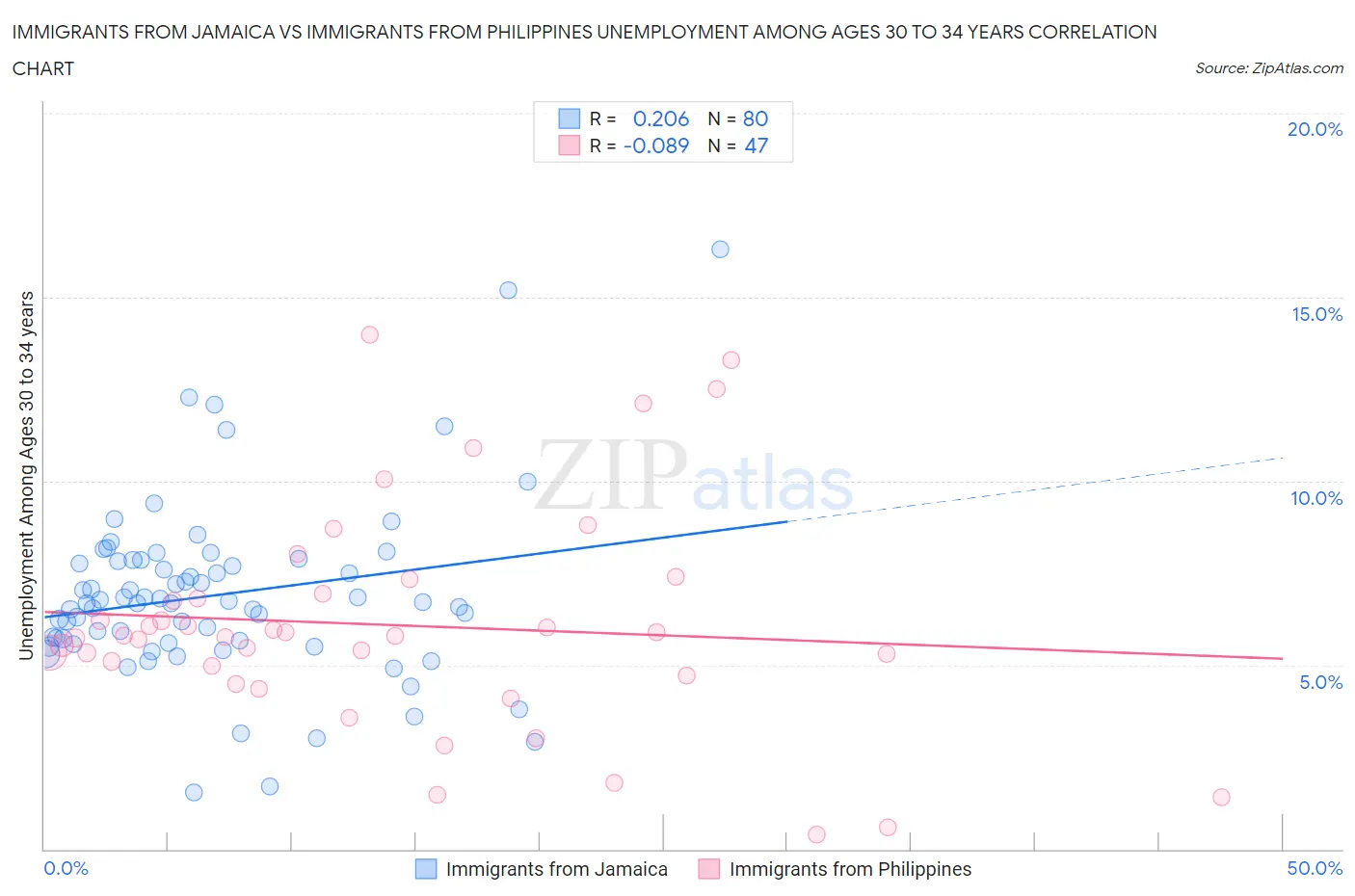 Immigrants from Jamaica vs Immigrants from Philippines Unemployment Among Ages 30 to 34 years