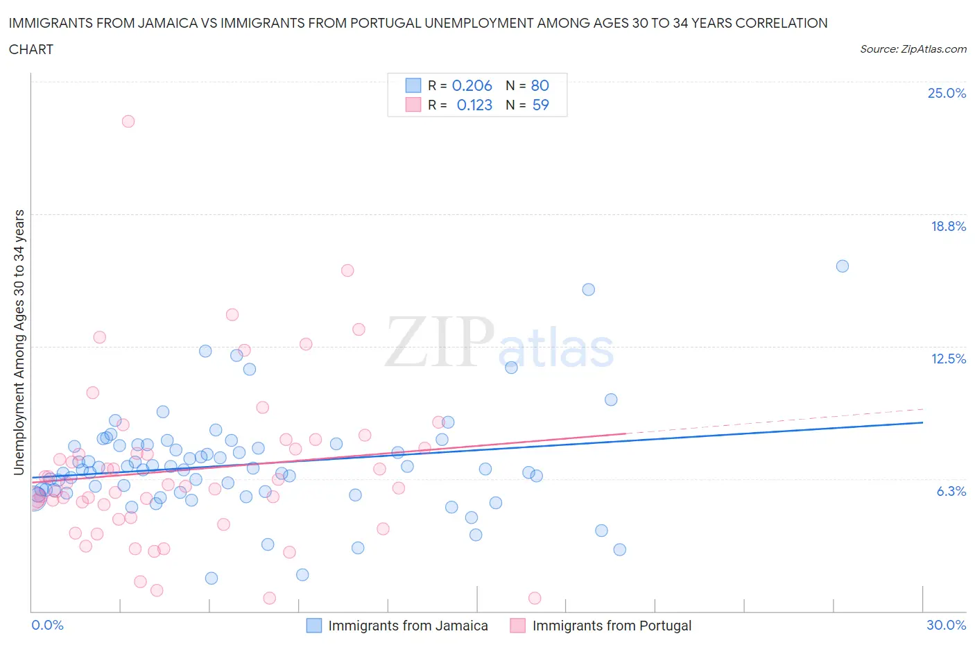Immigrants from Jamaica vs Immigrants from Portugal Unemployment Among Ages 30 to 34 years