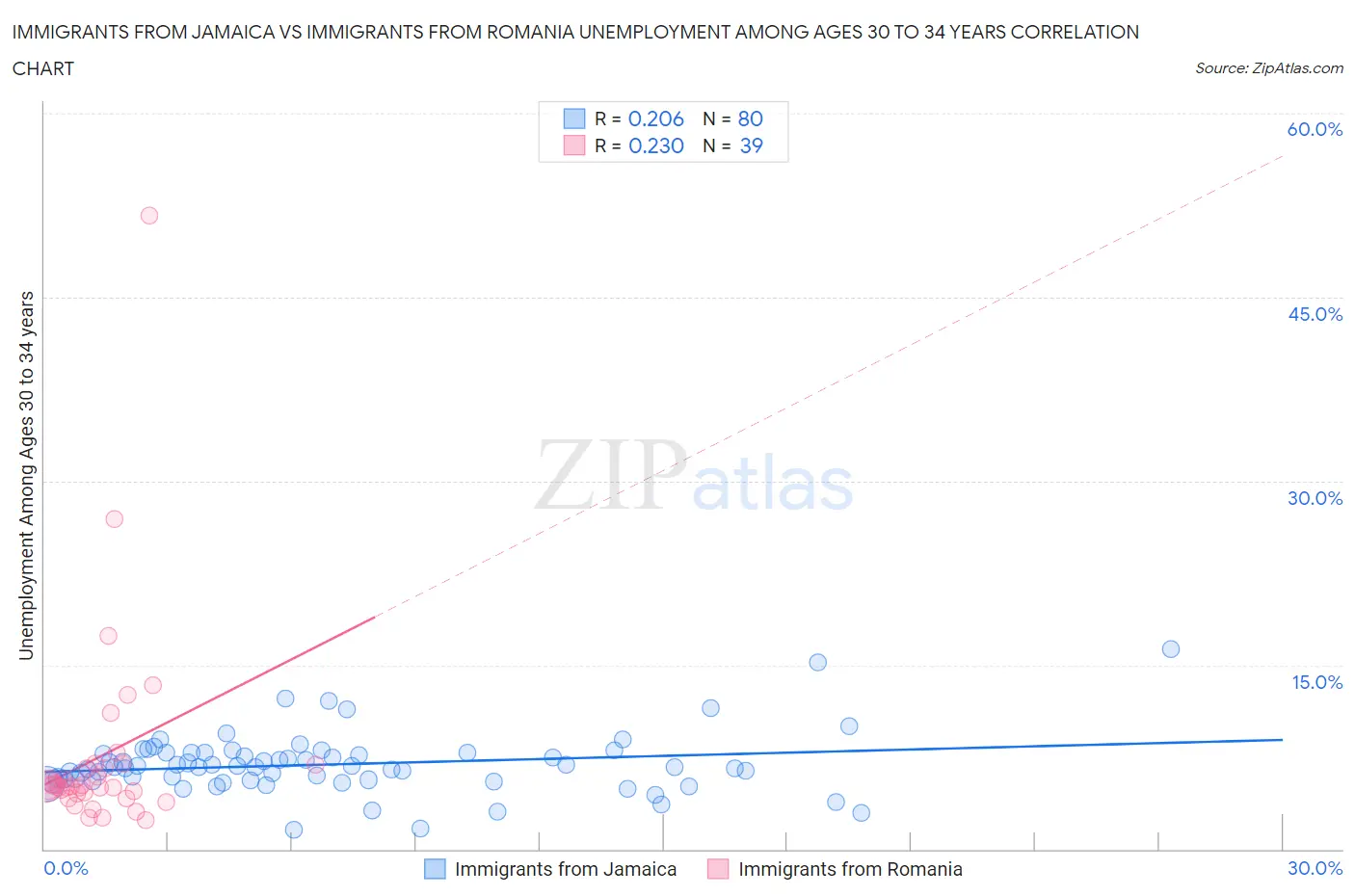 Immigrants from Jamaica vs Immigrants from Romania Unemployment Among Ages 30 to 34 years
