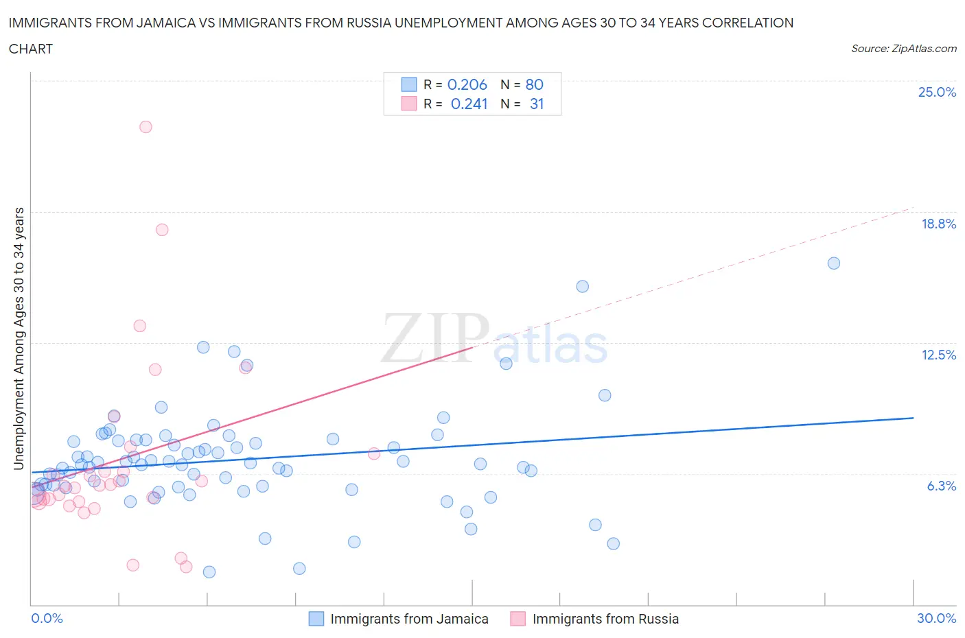 Immigrants from Jamaica vs Immigrants from Russia Unemployment Among Ages 30 to 34 years
