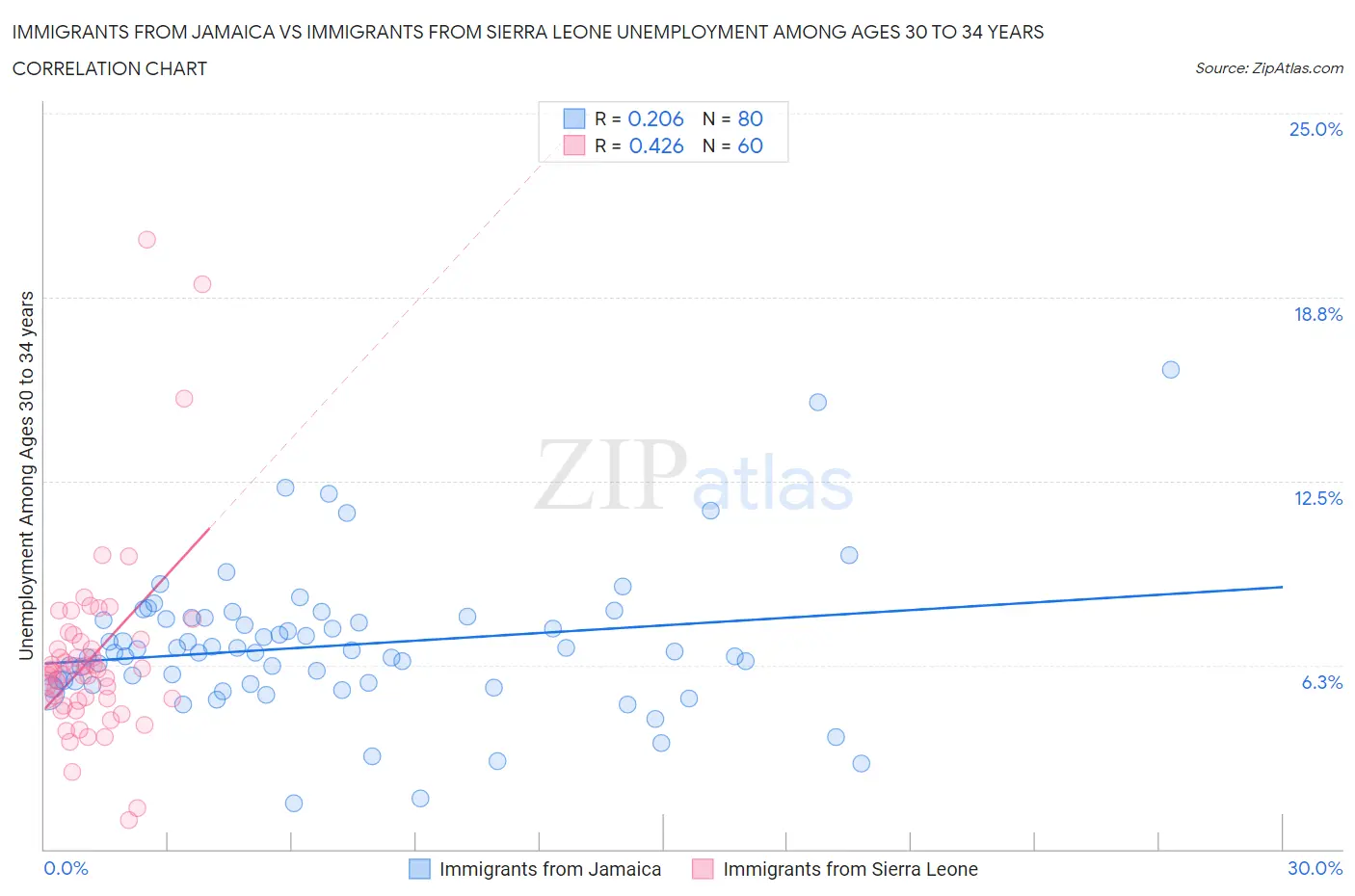 Immigrants from Jamaica vs Immigrants from Sierra Leone Unemployment Among Ages 30 to 34 years