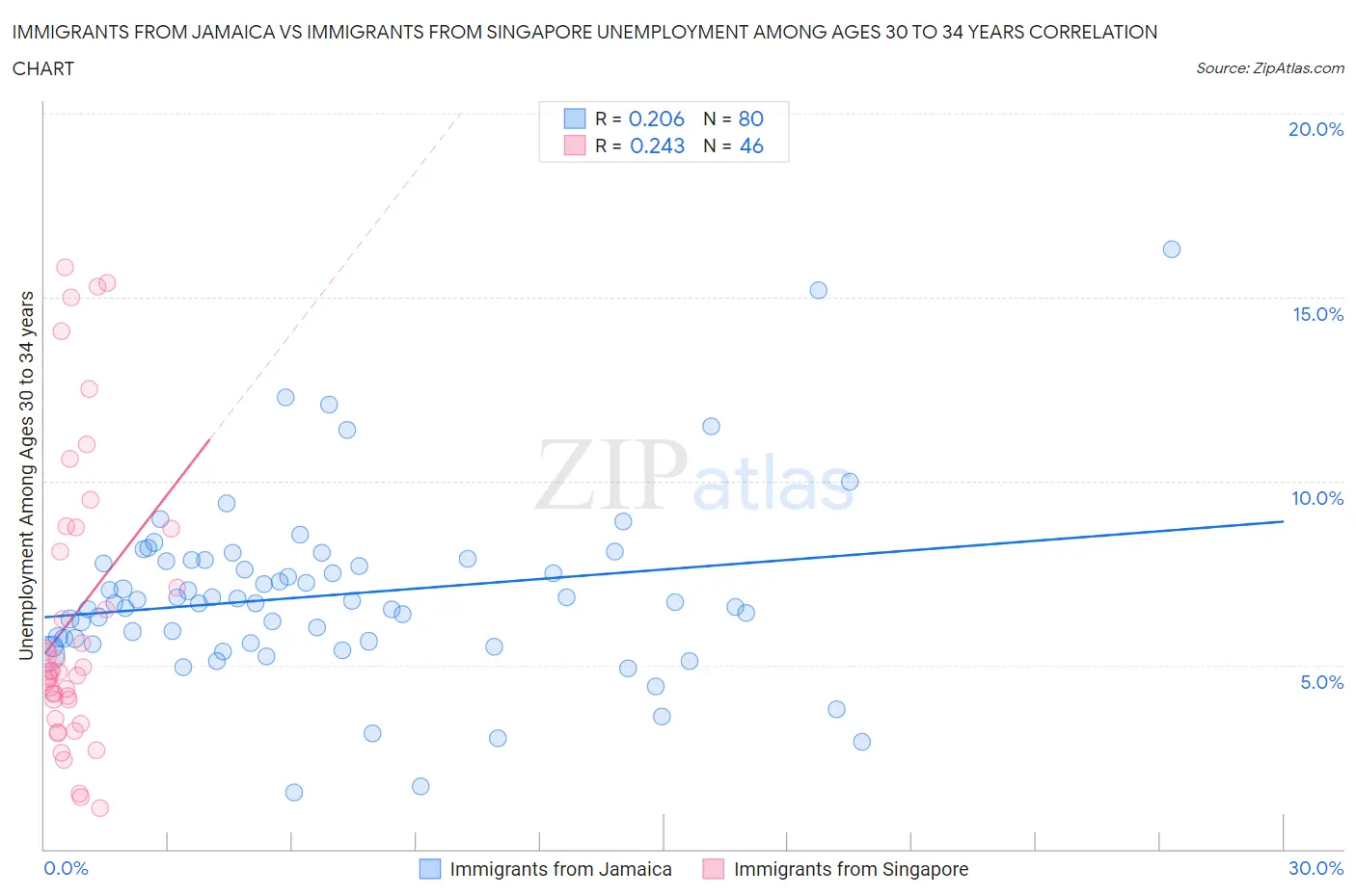Immigrants from Jamaica vs Immigrants from Singapore Unemployment Among Ages 30 to 34 years