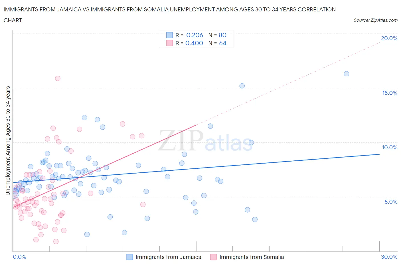 Immigrants from Jamaica vs Immigrants from Somalia Unemployment Among Ages 30 to 34 years