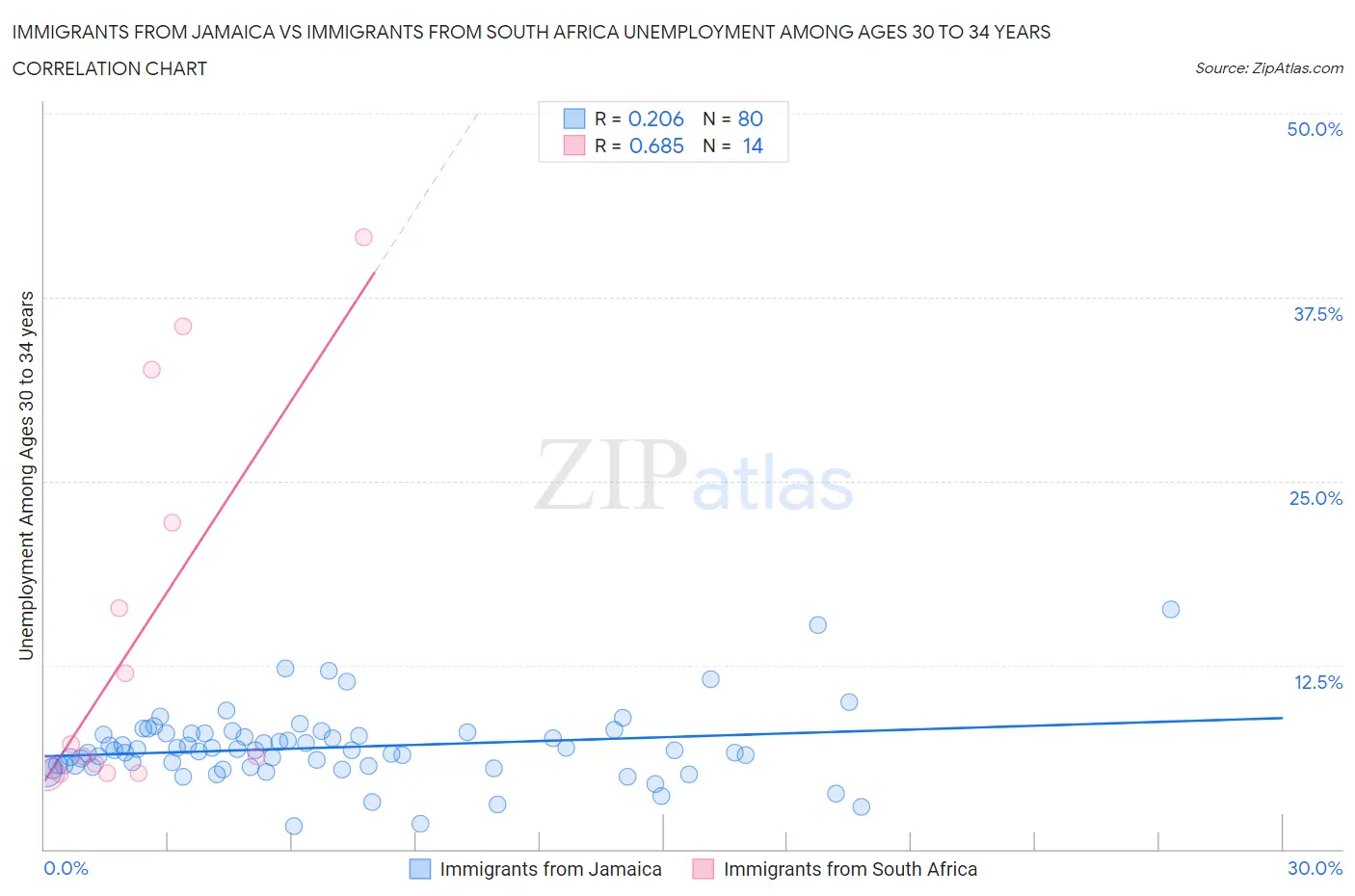 Immigrants from Jamaica vs Immigrants from South Africa Unemployment Among Ages 30 to 34 years