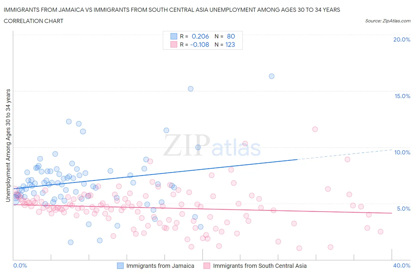 Immigrants from Jamaica vs Immigrants from South Central Asia Unemployment Among Ages 30 to 34 years