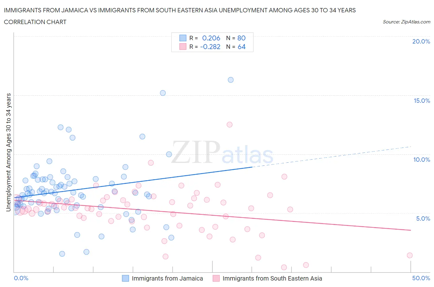 Immigrants from Jamaica vs Immigrants from South Eastern Asia Unemployment Among Ages 30 to 34 years