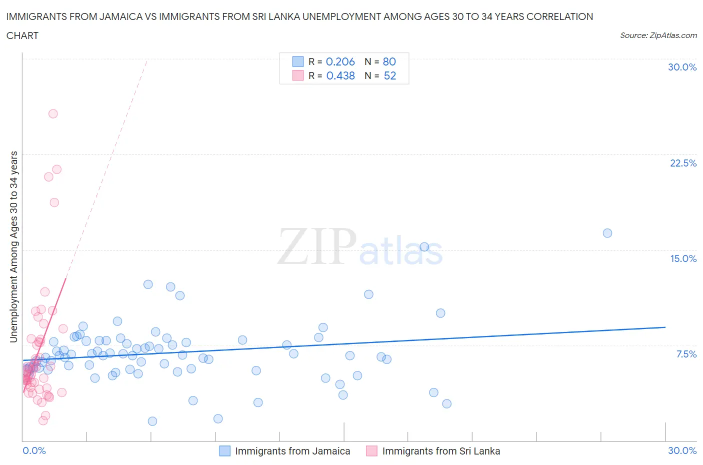 Immigrants from Jamaica vs Immigrants from Sri Lanka Unemployment Among Ages 30 to 34 years