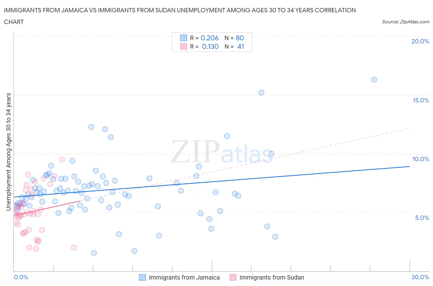 Immigrants from Jamaica vs Immigrants from Sudan Unemployment Among Ages 30 to 34 years