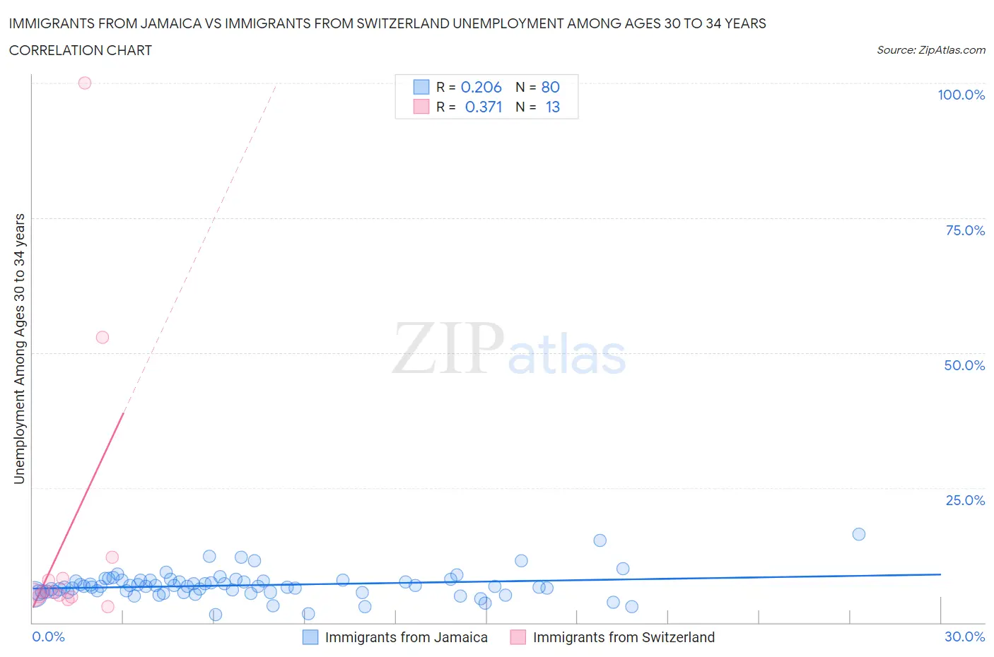 Immigrants from Jamaica vs Immigrants from Switzerland Unemployment Among Ages 30 to 34 years