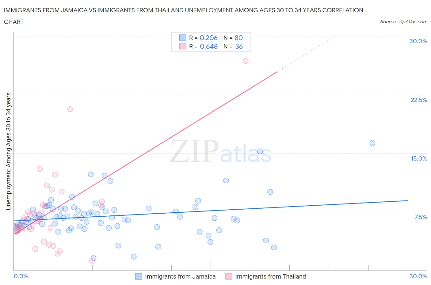 Immigrants from Jamaica vs Immigrants from Thailand Unemployment Among Ages 30 to 34 years