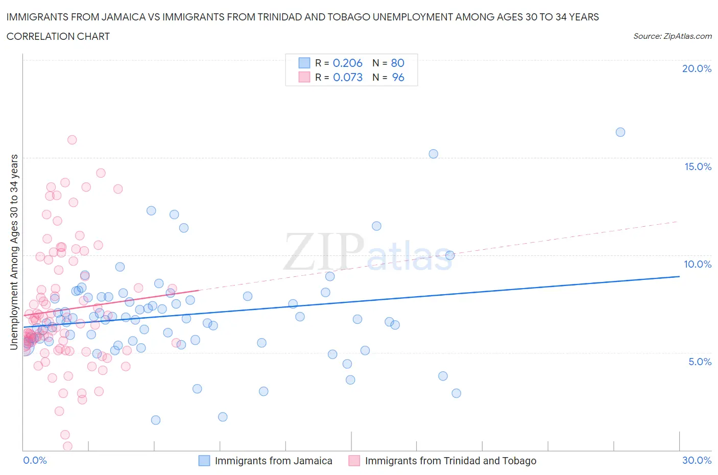 Immigrants from Jamaica vs Immigrants from Trinidad and Tobago Unemployment Among Ages 30 to 34 years