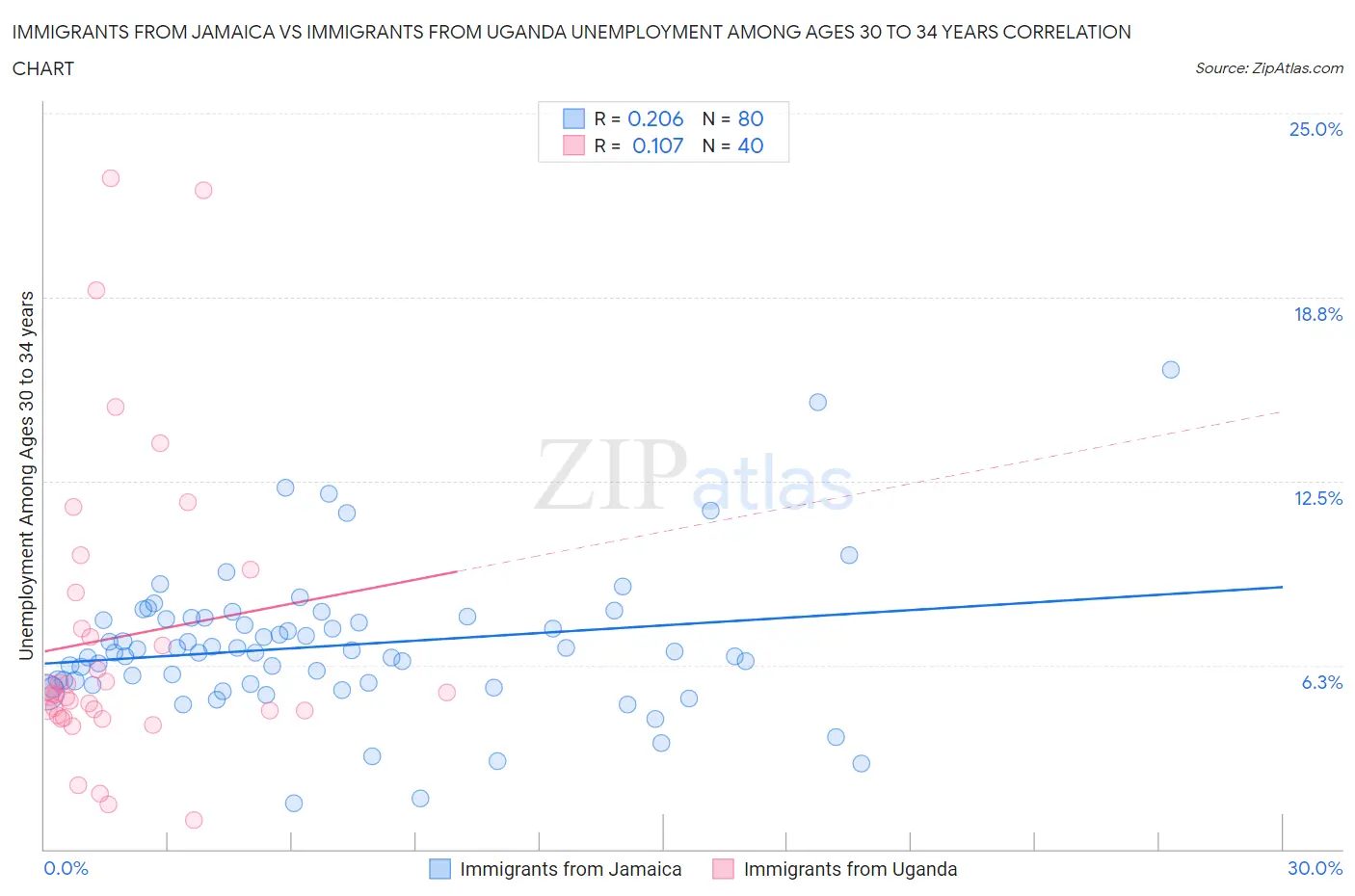 Immigrants from Jamaica vs Immigrants from Uganda Unemployment Among Ages 30 to 34 years