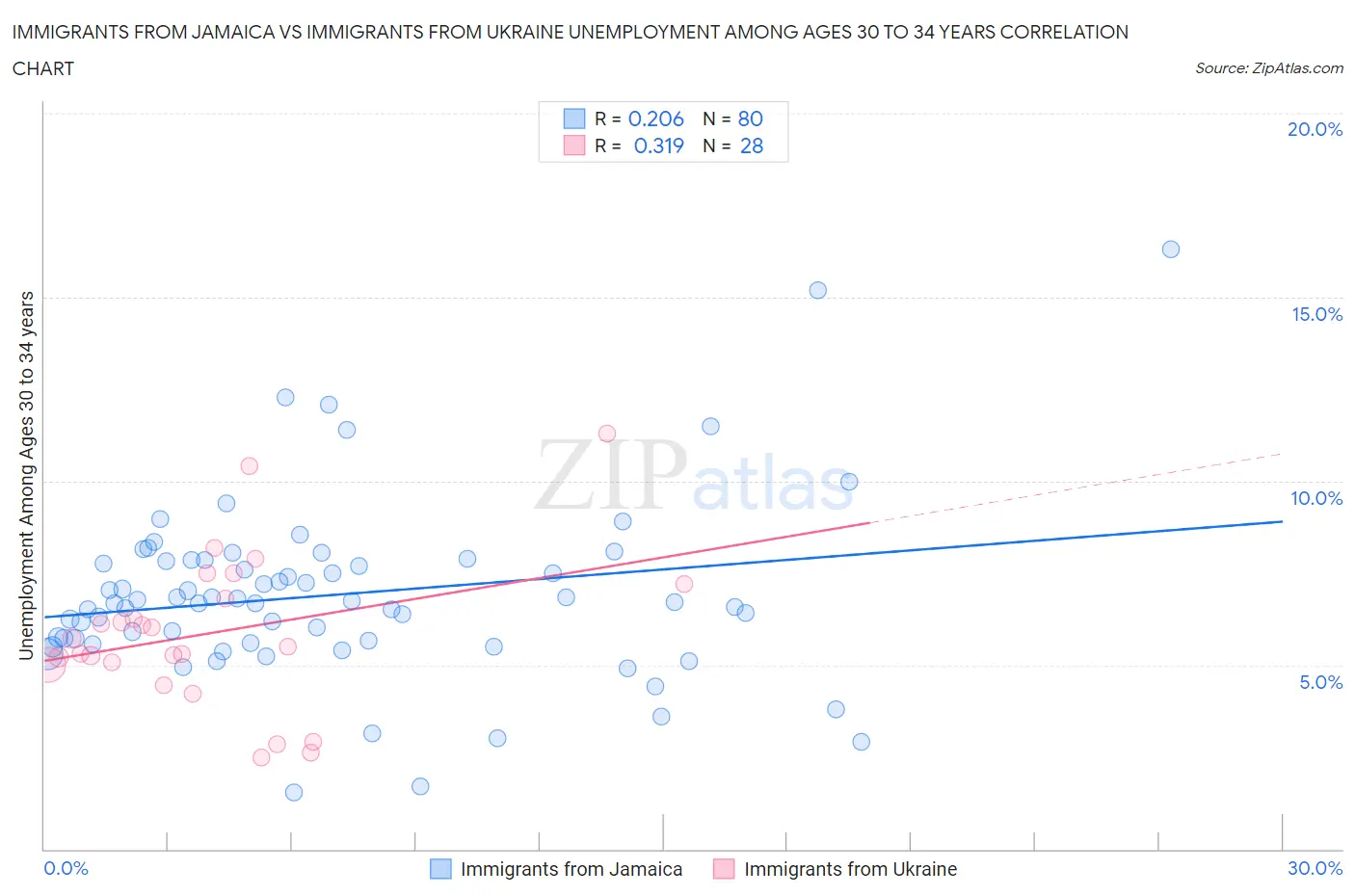 Immigrants from Jamaica vs Immigrants from Ukraine Unemployment Among Ages 30 to 34 years